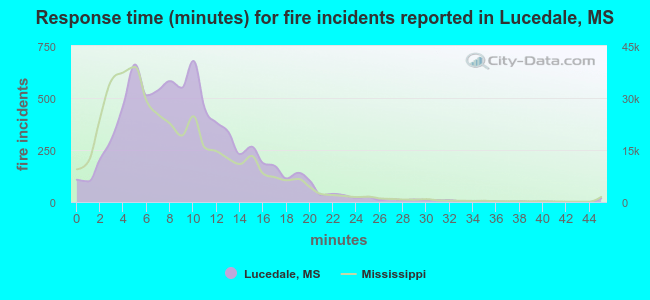 Response time (minutes) for fire incidents reported in Lucedale, MS