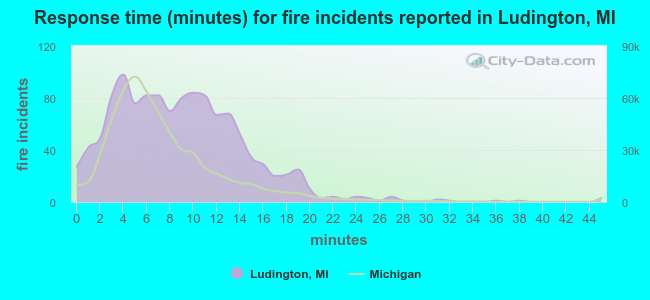 Response time (minutes) for fire incidents reported in Ludington, MI