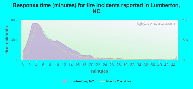 Response time (minutes) for fire incidents reported in Lumberton, NC