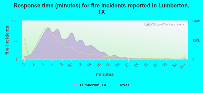 Response time (minutes) for fire incidents reported in Lumberton, TX