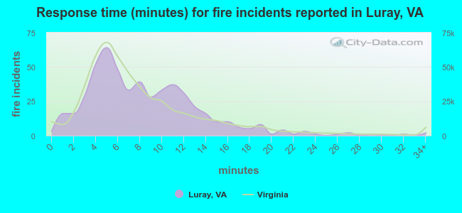 Response time (minutes) for fire incidents reported in Luray, VA