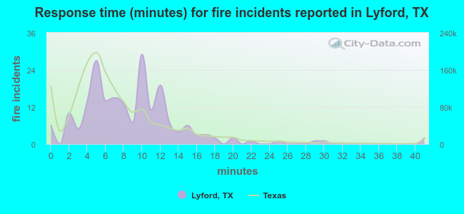 Response time (minutes) for fire incidents reported in Lyford, TX