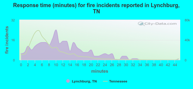 Response time (minutes) for fire incidents reported in Lynchburg, TN