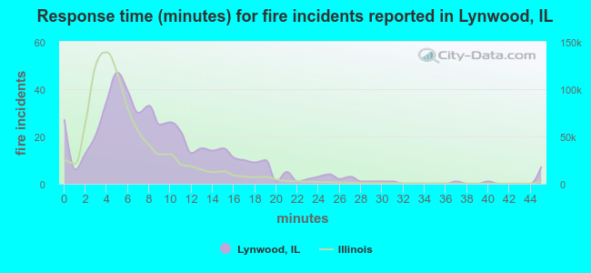 Response time (minutes) for fire incidents reported in Lynwood, IL
