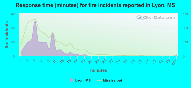 Response time (minutes) for fire incidents reported in Lyon, MS