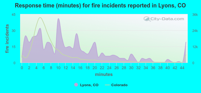 Response time (minutes) for fire incidents reported in Lyons, CO