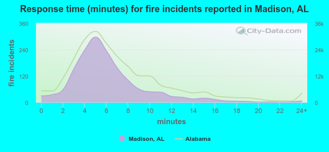 Response time (minutes) for fire incidents reported in Madison, AL