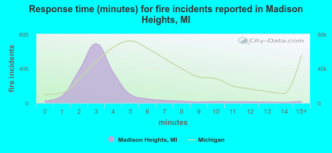 Response time (minutes) for fire incidents reported in Madison Heights, MI