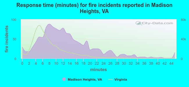 Response time (minutes) for fire incidents reported in Madison Heights, VA