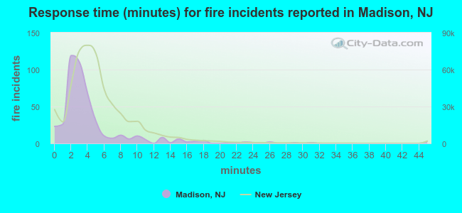Response time (minutes) for fire incidents reported in Madison, NJ