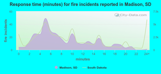 Response time (minutes) for fire incidents reported in Madison, SD