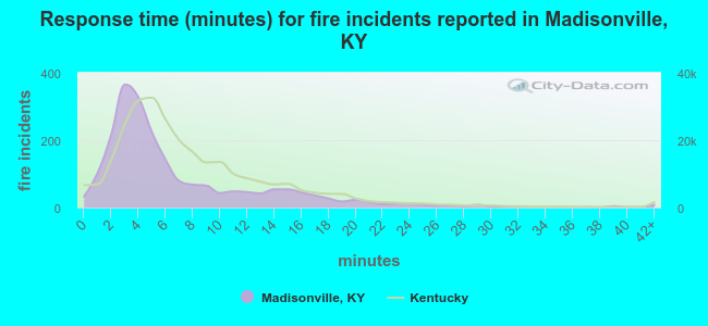 Response time (minutes) for fire incidents reported in Madisonville, KY