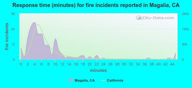 Response time (minutes) for fire incidents reported in Magalia, CA