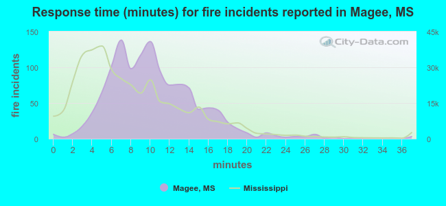 Response time (minutes) for fire incidents reported in Magee, MS