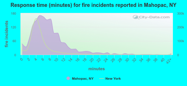 Response time (minutes) for fire incidents reported in Mahopac, NY