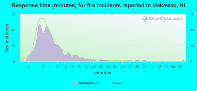 Response time (minutes) for fire incidents reported in Makawao, HI