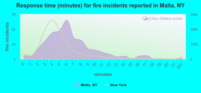 Response time (minutes) for fire incidents reported in Malta, NY