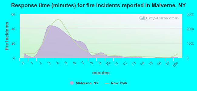 Response time (minutes) for fire incidents reported in Malverne, NY