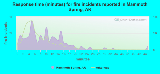 Response time (minutes) for fire incidents reported in Mammoth Spring, AR
