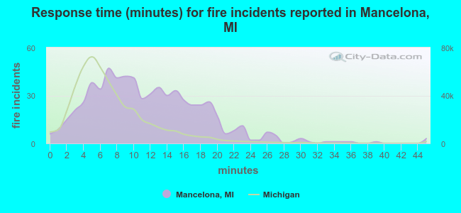 Response time (minutes) for fire incidents reported in Mancelona, MI