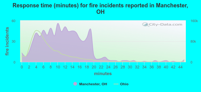 Response time (minutes) for fire incidents reported in Manchester, OH