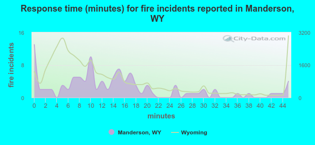Response time (minutes) for fire incidents reported in Manderson, WY