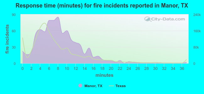 Response time (minutes) for fire incidents reported in Manor, TX