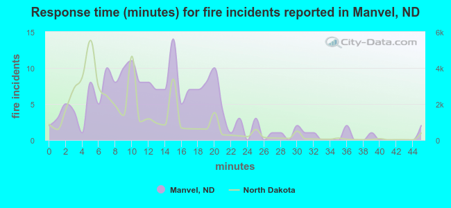 Response time (minutes) for fire incidents reported in Manvel, ND