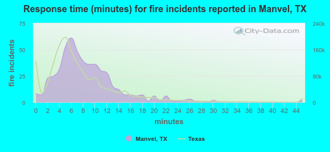 Response time (minutes) for fire incidents reported in Manvel, TX