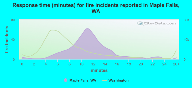Response time (minutes) for fire incidents reported in Maple Falls, WA
