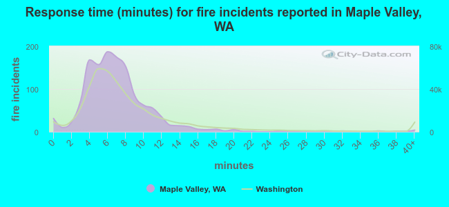 Response time (minutes) for fire incidents reported in Maple Valley, WA