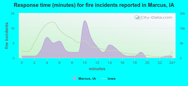 Response time (minutes) for fire incidents reported in Marcus, IA