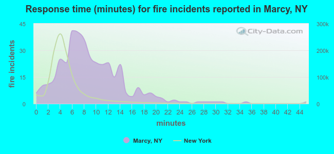 Response time (minutes) for fire incidents reported in Marcy, NY