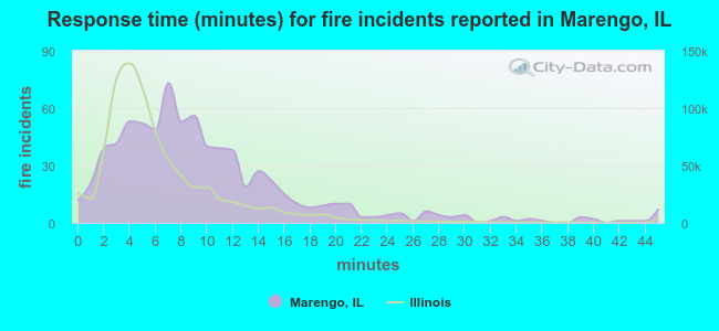 Response time (minutes) for fire incidents reported in Marengo, IL