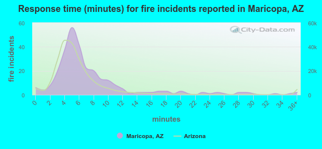 Response time (minutes) for fire incidents reported in Maricopa, AZ