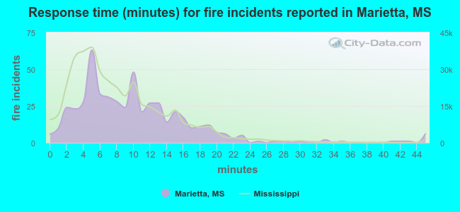 Response time (minutes) for fire incidents reported in Marietta, MS