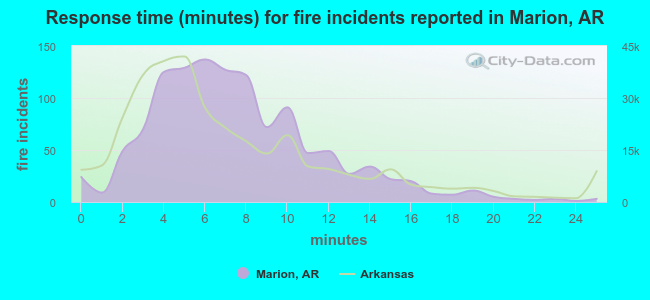 Response time (minutes) for fire incidents reported in Marion, AR