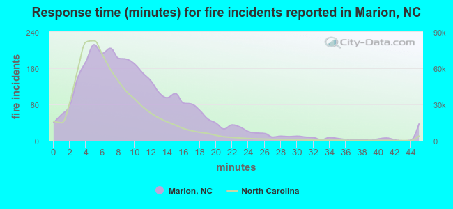 Response time (minutes) for fire incidents reported in Marion, NC