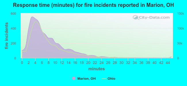 Response time (minutes) for fire incidents reported in Marion, OH