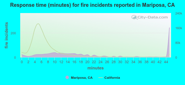Response time (minutes) for fire incidents reported in Mariposa, CA