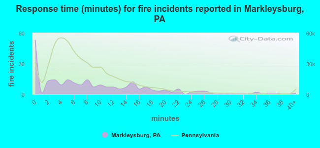 Response time (minutes) for fire incidents reported in Markleysburg, PA