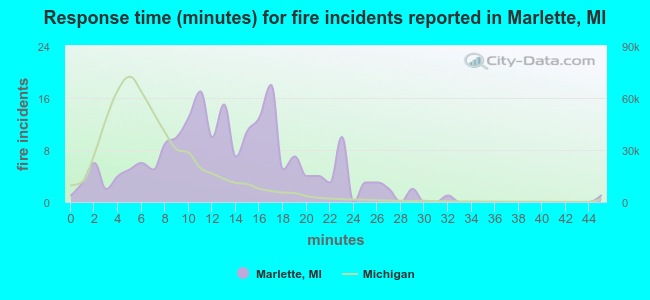 Response time (minutes) for fire incidents reported in Marlette, MI