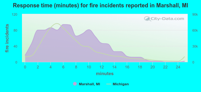 Response time (minutes) for fire incidents reported in Marshall, MI