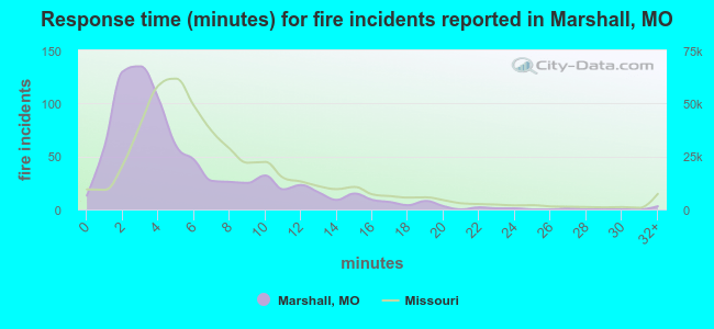Response time (minutes) for fire incidents reported in Marshall, MO