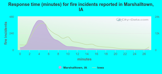 Response time (minutes) for fire incidents reported in Marshalltown, IA