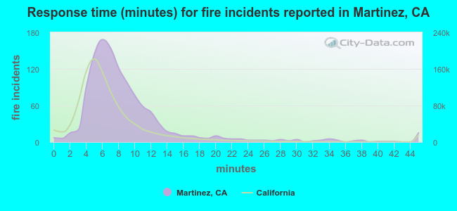Response time (minutes) for fire incidents reported in Martinez, CA