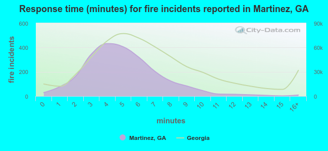 Response time (minutes) for fire incidents reported in Martinez, GA