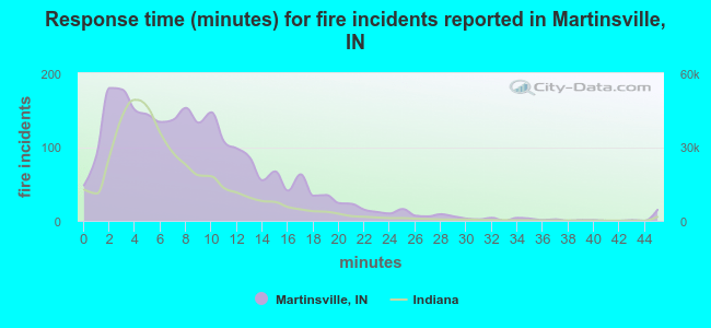 Response time (minutes) for fire incidents reported in Martinsville, IN