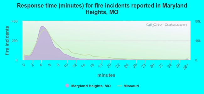 Response time (minutes) for fire incidents reported in Maryland Heights, MO
