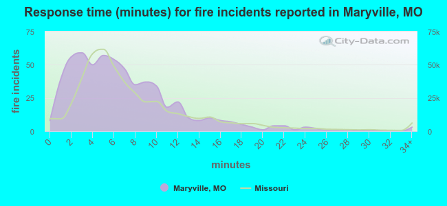 Response time (minutes) for fire incidents reported in Maryville, MO